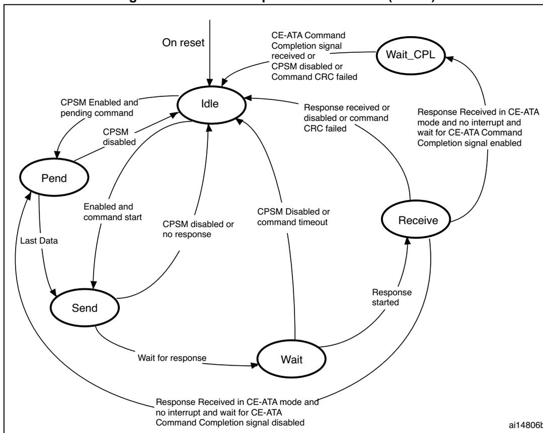 Figure 238. Command path state machine (CPSM) state transition diagram. The diagram shows five main states: Idle, Pend, Send, Wait, and Receive, plus a Wait_CPL state. Transitions are triggered by various conditions such as 'On reset', 'CPSM Enabled and pending command', 'Last Data', 'Enabled and command start', 'CPSM disabled or no response', 'CPSM Disabled or command timeout', 'Wait for response', 'Response started', 'Response received or disabled or command CRC failed', 'CE-ATA Command Completion signal received or CPSM disabled or Command CRC failed', and 'Response Received in CE-ATA mode and no interrupt and wait for CE-ATA Command Completion signal enabled'.