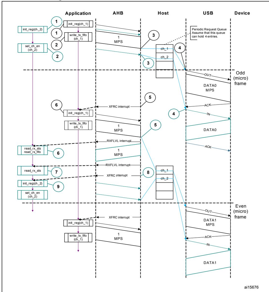 Sequence diagram showing isochronous OUT/IN transactions between Application, AHB, Host, USB, and Device. The diagram illustrates the flow of data and control signals across five lifelines over two microframes (Odd and Even). Numbered circles 1-9 indicate key events in the application and host software. A 'Periodic Request Queue' note indicates it can hold 4 entries. The USB section shows OUT and IN packets with DATA0 and DATA1 payloads and ACK responses.