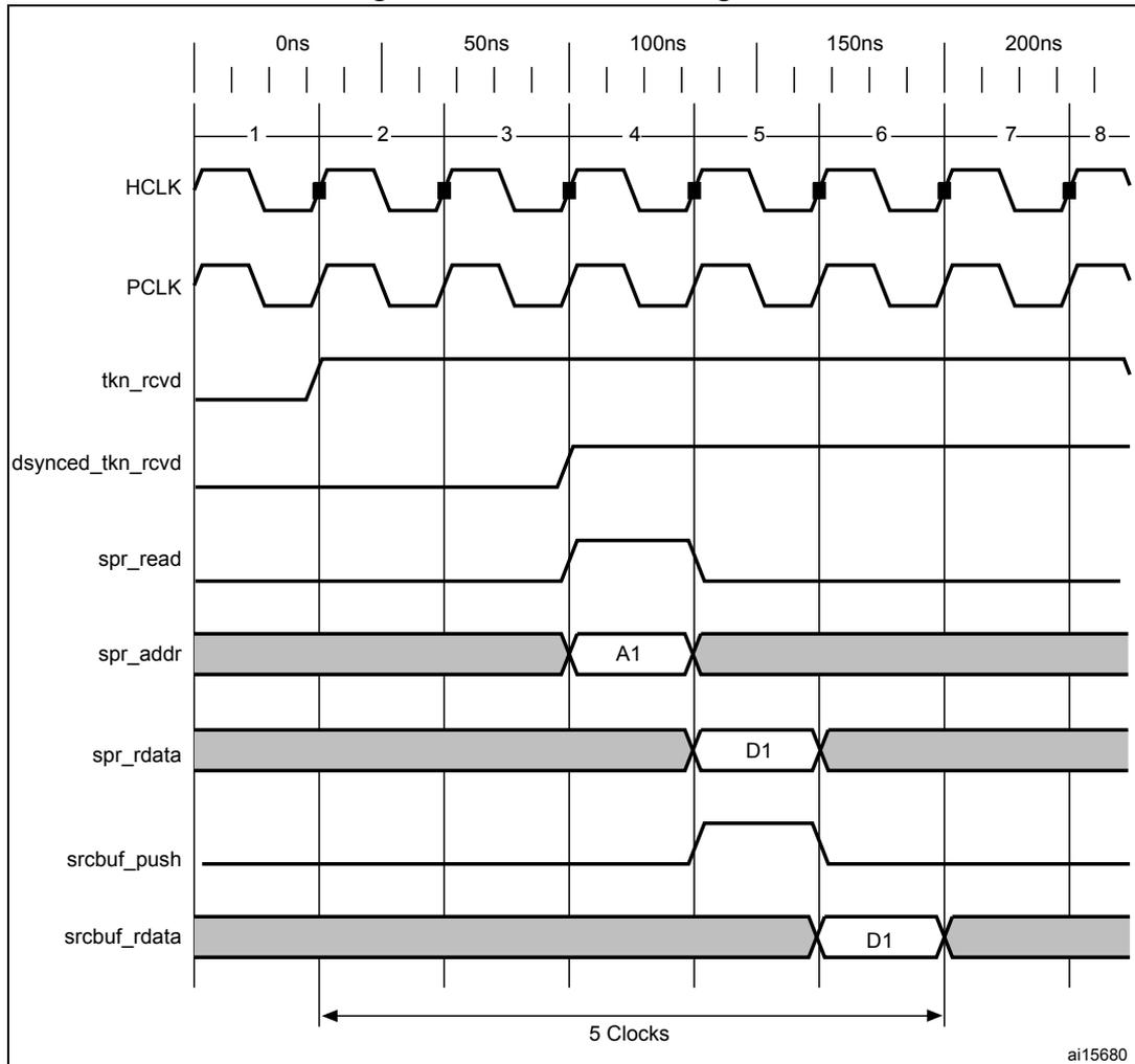 Timing diagram for TRDT max timing case showing signals HCLK, PCLK, tkn_rcvd, dsynced_tkn_rcvd, spr_read, spr_addr, spr_rdata, srcbuf_push, and srcbuf_rdata over a 200ns period. The diagram shows a sequence of 8 clock cycles. HCLK and PCLK are periodic signals. tkn_rcvd is a pulse that goes high at the start of the sequence. dsynced_tkn_rcvd is a pulse that goes high at the start of the sequence. spr_read is a pulse that goes high at the start of the sequence. spr_addr is a signal that is high during the first 5 clock cycles and then goes low. spr_rdata is a signal that is high during the first 5 clock cycles and then goes low. srcbuf_push is a pulse that goes high at the start of the sequence. srcbuf_rdata is a signal that is high during the first 5 clock cycles and then goes low. A double-headed arrow at the bottom indicates a duration of 5 Clocks.