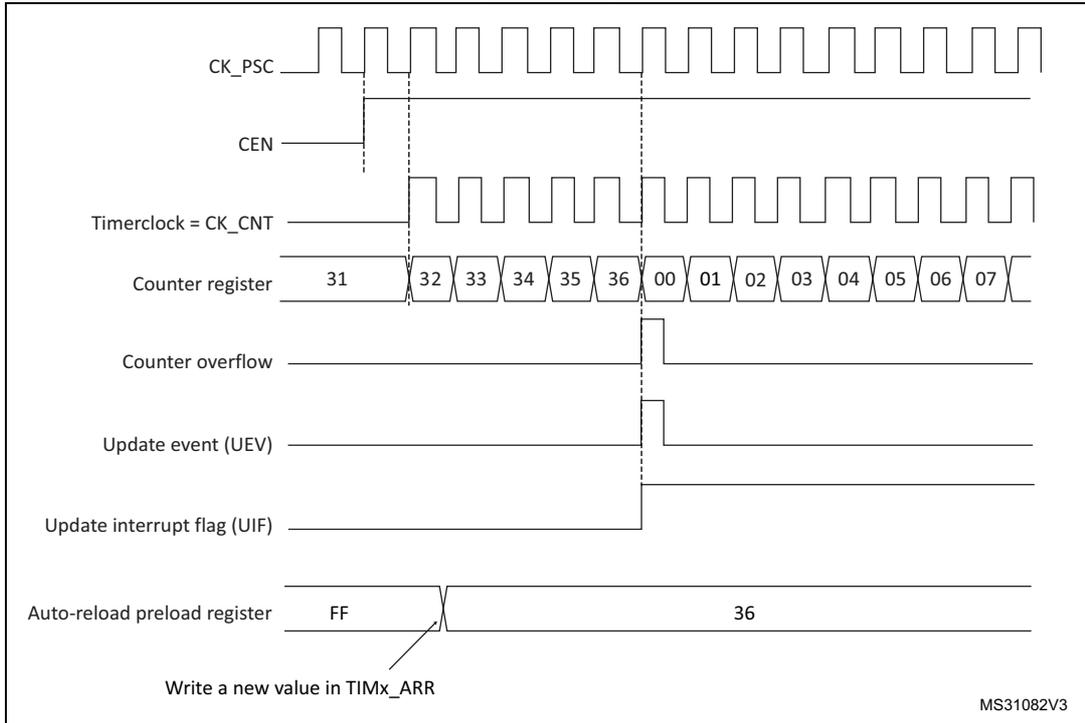 Timing diagram for Figure 46 showing counter behavior when ARPE=0. The diagram includes signals for CK_PSC, CEN, Timerclock (CK_CNT), Counter register, Counter overflow, Update event (UEV), Update interrupt flag (UIF), and Auto-reload preload register. The counter register shows values from 31 to 36, then overflows to 00. The update event occurs at the overflow. The auto-reload preload register contains FF, and a note indicates writing a new value in TIMx_ARR.