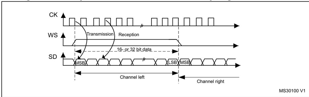 Timing diagram for MSB justified 16-bit or 32-bit full-accuracy length with CPOL = 0. It shows three waveforms: CK (clock), WS (word select), and SD (serial data). The CK signal is a periodic square wave. The WS signal is a pulse that goes high during the transmission and reception phases. The SD signal shows a sequence of bits, with the first bit labeled MSB and the last bit of the first channel labeled LSB. The data is divided into two channels: Channel left and Channel right. The diagram indicates that data are latched on the falling edge of CK for transmission and read on the rising edge for reception. The text '16- or 32-bit data' is present. The diagram is labeled MS30100 V1.