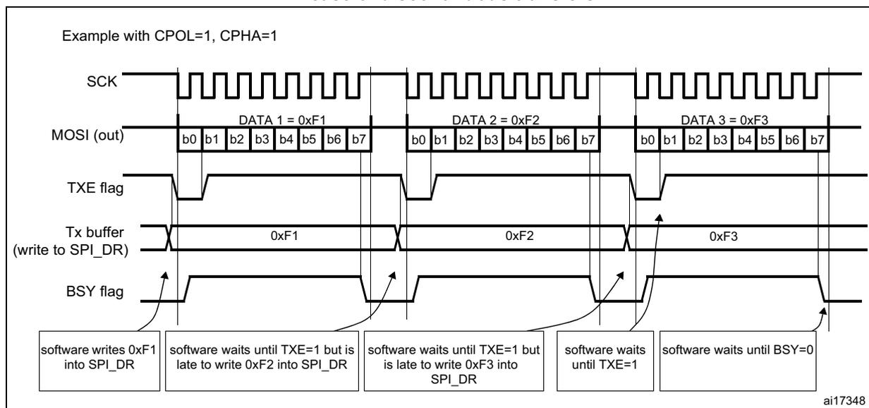 Timing diagram for SPI discontinuous transfers showing SCK, MOSI (out), TXE flag, Tx buffer (write to SPI_DR), and BSY flag. Three data bytes (0xF1, 0xF2, 0xF3) are transmitted. TXE goes high when the buffer is empty. BSY is high during active transmission. Software writes to SPI_DR are shown relative to TXE and BSY states.