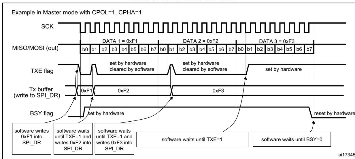 Timing diagram for Figure 201 showing SPI signals in Master transmit-only mode. SCK is the clock. MISO/MOSI (out) shows three data bytes: DATA 1 = 0xF1, DATA 2 = 0xF2, and DATA 3 = 0xF3, each with bits b0-b7. The TXE flag is set by hardware and cleared by software writes to the Tx buffer (SPI_DR). The BSY flag is set by hardware when transmission starts and reset by hardware when it finishes. Software actions include writing 0xF1, waiting for TXE=1 to write 0xF2, waiting for TXE=1 to write 0xF3, and finally waiting for BSY=0.