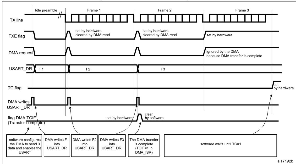 Timing diagram for USART transmission using DMA. The diagram shows the relationship between the TX line, TXE flag, DMA request, USART_DR register, TC flag, and DMA writes. It illustrates the sequence of events for sending three frames (F1, F2, F3) via DMA.