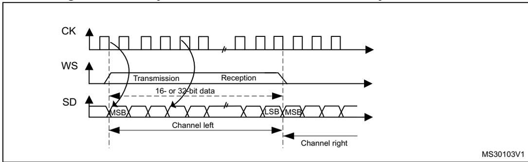 Timing diagram for Figure 219 showing CK, WS, and SD signals. The diagram illustrates a transmission followed by a reception of 16- or 32-bit data. The SD signal is shown as a sequence of bits with MSB and LSB labels. The transmission and reception are separated by a gap in the SD signal. The diagram is labeled MS30103V1.