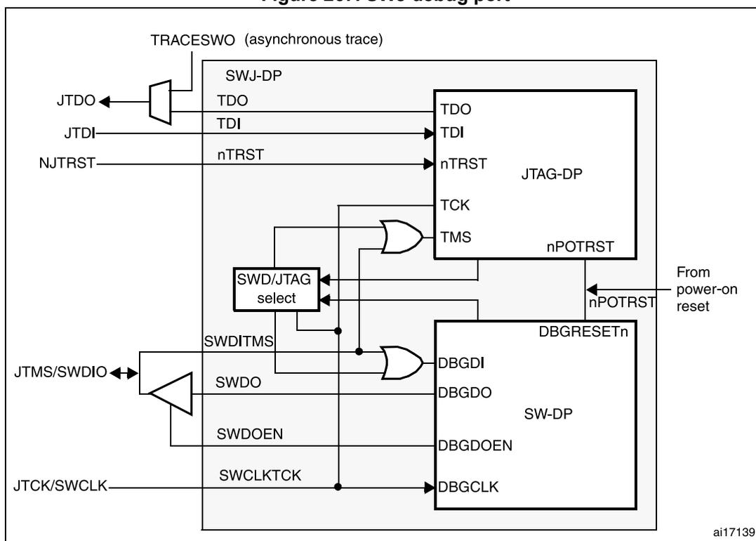 Figure 267. SWJ debug port block diagram showing internal logic and pin connections for JTAG-DP and SW-DP.