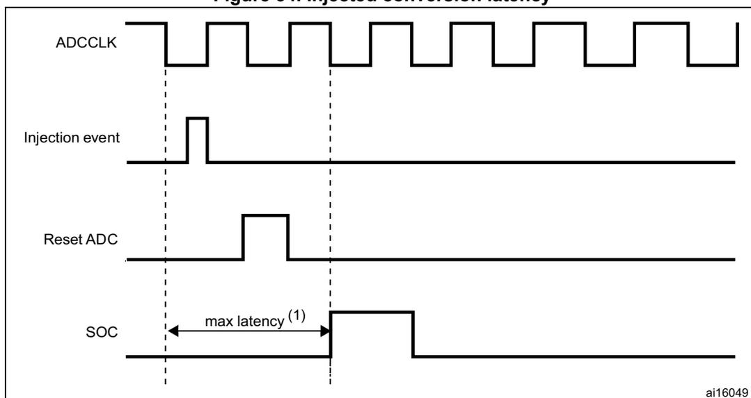 Timing diagram for injected conversion latency. The diagram shows four waveforms over time: ADCLK (ADC clock), Injection event, Reset ADC, and SOC (Start of Conversion). ADCLK is a periodic square wave. The Injection event is a pulse that triggers the conversion. The Reset ADC is a pulse that resets the ADC. The SOC is a pulse that indicates the start of the conversion. The time interval between the rising edge of the Injection event and the rising edge of the SOC is labeled 'max latency (1)'. Vertical dashed lines mark the rising edges of ADCLK. The diagram is labeled 'ai16049' in the bottom right corner.