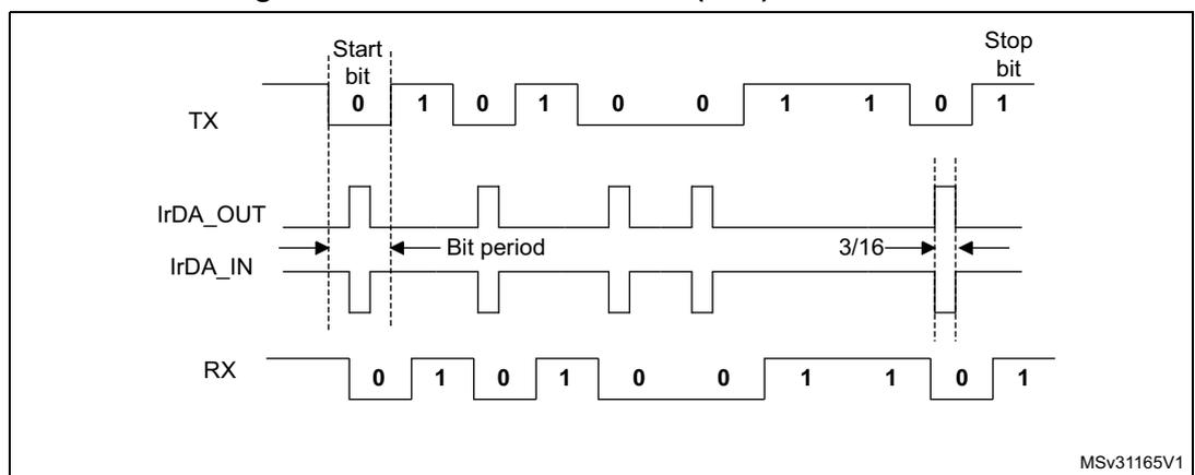Figure 185. IrDA data modulation (3/16) -Normal mode. The diagram shows the timing for IrDA data modulation. It includes a TX line with bits: Start bit (0), 1, 0, 1, 0, 0, 1, 1, 0, Stop bit (1). Below it, the IrDA_OUT line shows the corresponding waveform. The IrDA_IN line shows the received waveform. The RX line shows the received bits: 0, 1, 0, 1, 0, 0, 1, 1, 0, 1. The diagram indicates the 'Bit period' and '3/16' of the bit period for the pulse width. The diagram is labeled MSv31165V1.