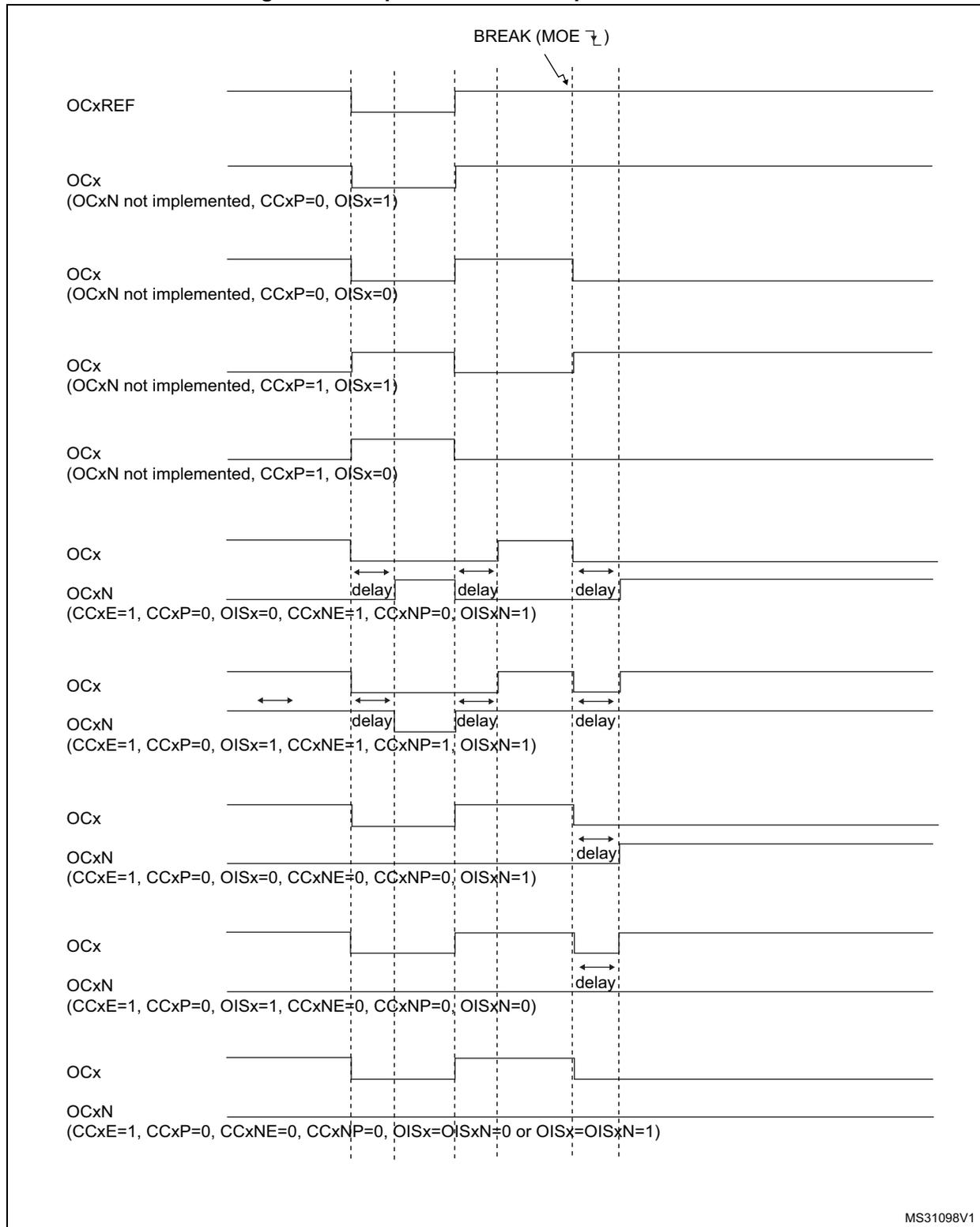 Timing diagram showing output behavior (OCxREF, OCx, OCxN) in response to a break signal (BREAK (MOE ↓)). The diagram illustrates various output states and delays for different timer configurations.