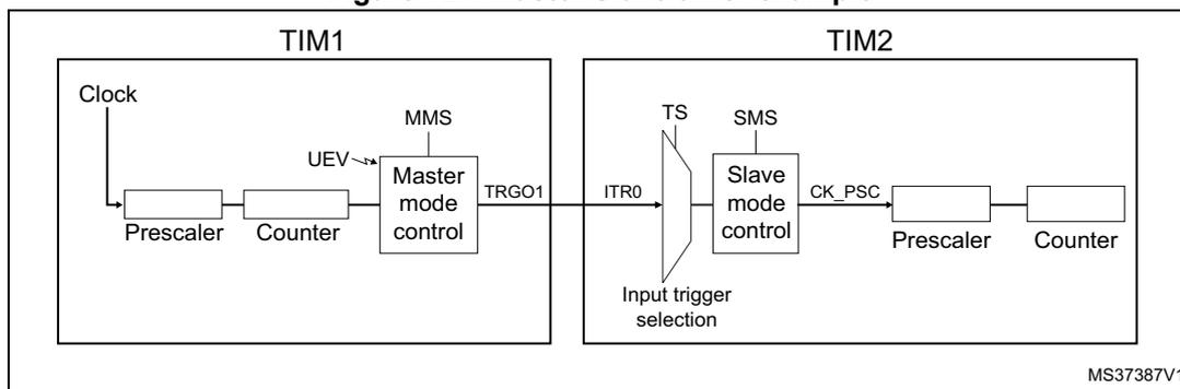 Block diagram for Figure 127 showing the Master/Slave timer example with TIM1 and TIM2.