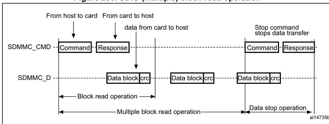 Figure 230: SDIO (multiple) block read operation. This sequence diagram shows a 'Multiple block read operation' starting with a 'Command' from host to card and a 'Response' from card to host. This is followed by three 'Data block' transfers from card to host on the SDMMC_D line, each with a 'crc'. The operation ends with a 'Stop command' from host to card, which receives a 'Response', labeled as 'Data stop operation'.