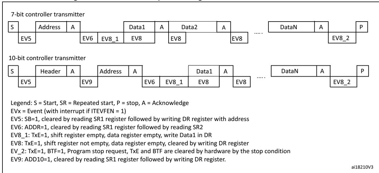 Transfer sequence diagram for controller transmitter showing 7-bit and 10-bit sequences with events EV5, EV6, EV8_1, EV8, EV8_2, and EV9.