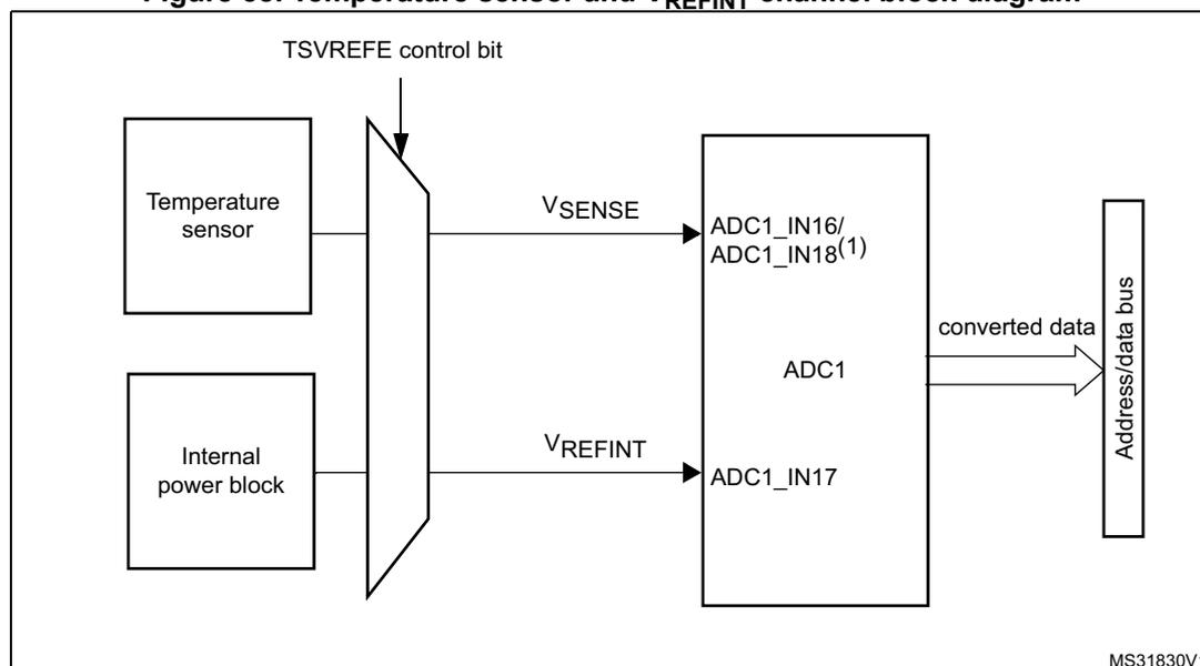 Block diagram of the temperature sensor and VREFINT channel. A 'Temperature sensor' block and an 'Internal power block' block are connected to a multiplexer. The multiplexer is controlled by the 'TSVREFE control bit'. The output of the multiplexer for the temperature sensor is labeled VSENSE and is connected to the ADC1_IN16/ADC1_IN18(1) input of the ADC1 block. The output of the multiplexer for the internal power block is labeled VREFINT and is connected to the ADC1_IN17 input of the ADC1 block. The ADC1 block outputs 'converted data' to an 'Address/data bus' block. The diagram is labeled MS31830V1 in the bottom right corner.