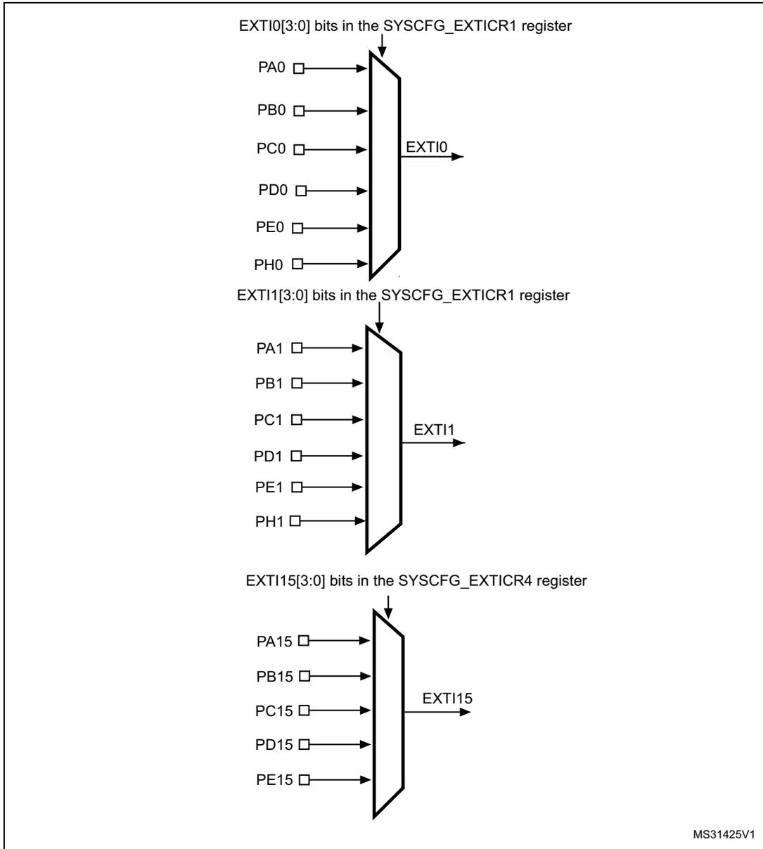 Diagram showing external interrupt/event GPIO mapping for lines 0, 1, and 15. Line 0 is connected to PA0, PB0, PC0, PD0, PE0, and PH0 via a multiplexer controlled by SYSCFG_EXTICR1 register bits. Line 1 is connected to PA1, PB1, PC1, PD1, PE1, and PH1 via another multiplexer controlled by SYSCFG_EXTICR1 register bits. Line 15 is connected to PA15, PB15, PC15, PD15, and PE15 via a multiplexer controlled by SYSCFG_EXTICR4 register bits.