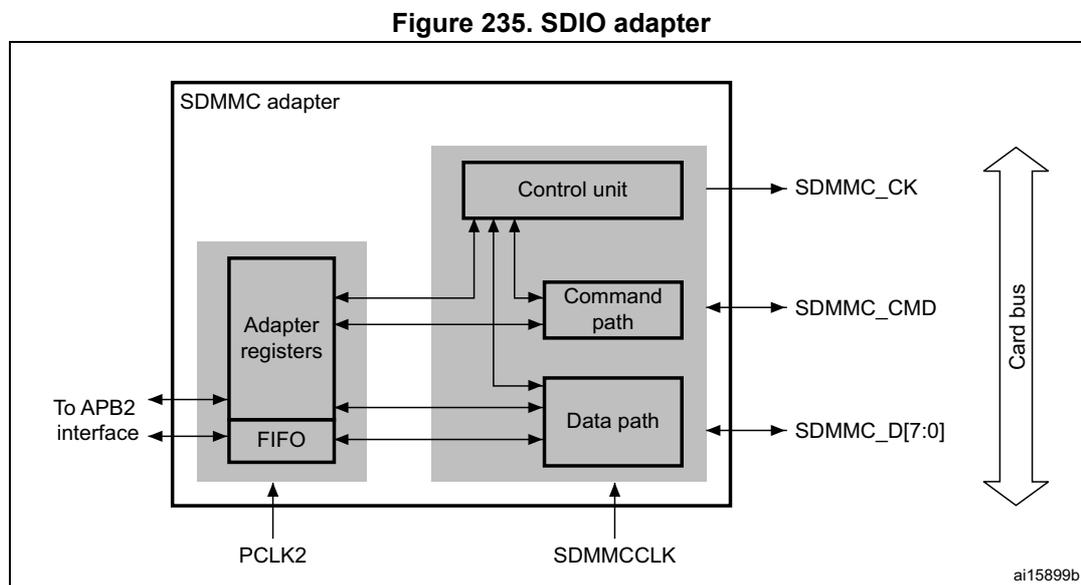 Figure 235. SDIO adapter block diagram. The diagram shows the internal structure of the SDMMC adapter. On the left, an 'Adapter registers' block and a 'FIFO' block are connected to an 'APB2 interface'. These are clocked by 'PCLK2'. In the center, a 'Control unit', 'Command path', and 'Data path' are shown. The 'Control unit' is connected to the 'Adapter registers' and 'FIFO', and to the 'Command path' and 'Data path'. The 'Command path' is connected to 'SDMMC_CMD'. The 'Data path' is connected to 'SDMMC_D[7:0]'. Both 'Command path' and 'Data path' are clocked by 'SDMMCCLK'. On the right, a vertical double-headed arrow labeled 'Card bus' indicates the connection to the card. The diagram is labeled 'ai15899b' in the bottom right corner.