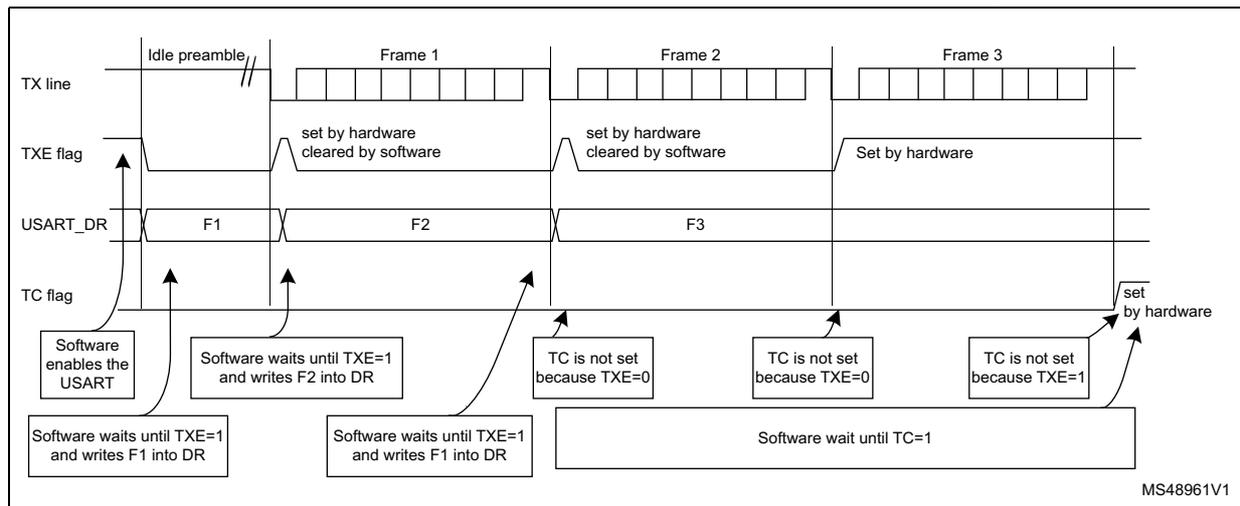 Timing diagram showing the TC/TXE behavior when transmitting multiple frames (Frame 1, Frame 2, Frame 3) over a TX line. The diagram illustrates the relationship between the TX line, TXE flag, USART_DR register, and TC flag during transmission. The TX line shows an idle preamble followed by three frames. The TXE flag is set by hardware when the shift register is empty and cleared by software when a new data is written. The USART_DR register contains the data to be transmitted. The TC flag is set by hardware when the last data is transmitted and cleared by software when the shift register is empty. The diagram shows that the TC flag is not set if the TXE flag is still set, indicating that the data is still being transmitted. The software must wait until the TC flag is set before disabling the USART or entering low-power mode.