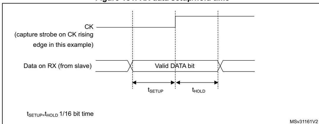 Figure 181. RX data setup/hold time. This diagram shows the timing requirements for the RX data line. The capture strobe is generated on the rising edge of the CK line. The valid data bit is shown on the RX line. The setup time (t_SETUP) and hold time (t_HOLD) are indicated. The formula t_SETUP = t_HOLD = 1/16 bit time is provided. The reference MSV31161V2 is shown in the bottom right corner.