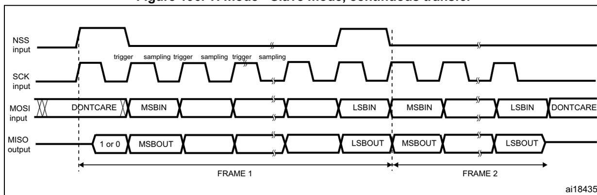 Timing diagram for TI mode - Slave mode, continuous transfer. The diagram shows four signals: NSS input, SCK input, MOSI input, and MISO output. The NSS input is high during the transfer. The SCK input is a periodic clock signal. The MOSI input shows data frames (FRAME 1 and FRAME 2) being received. Each frame consists of a DONT CARE bit, followed by MSBIN and LSBIN bits. The MISO output shows data frames (FRAME 1 and FRAME 2) being transmitted. Each frame consists of a 1 or 0 bit, followed by MSBOUT and LSBOUT bits. Sampling points are indicated on the SCK signal.