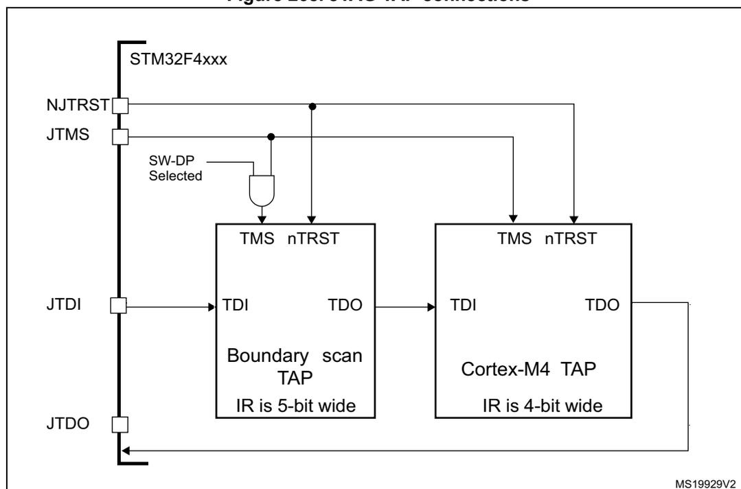 Figure 268. JTAG TAP connections diagram showing the serial connection of Boundary scan TAP and Cortex-M4 TAP within an STM32F4xxx device.