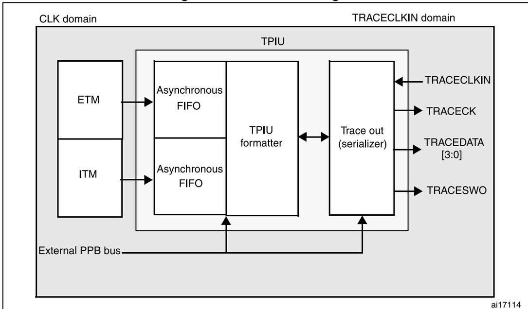 TPIU block diagram showing internal components like ETM, ITM, Asynchronous FIFOs, TPIU formatter, and Trace out (serializer) within CLK and TRACECLKIN domains.