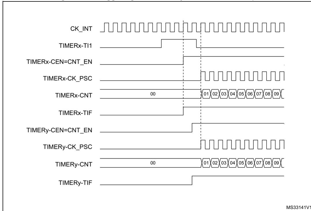 Timing diagram showing the synchronization of two timers, x and y, triggered by the TI1 input of timer x. The diagram displays several signal lines over time: CK_INT (internal clock), TIMERx-TI1 (external trigger), TIMERx-CEN=CNT_EN (enable), TIMERx-CK_PSC (prescaler output), TIMERx-CNT (counter value), TIMERx-TIF (trigger interrupt flag), TIMERy-CEN=CNT_EN (enable), TIMERy-CK_PSC (prescaler output), TIMERy-CNT (counter value), and TIMERy-TIF (trigger interrupt flag). The sequence shows that when a rising edge occurs on TIMERx-TI1, the TIMERx-TIF flag is set, and the TIMERx-CEN signal goes high. This signal then triggers the TIMERy-CEN signal. The TIMERx-CK_PSC signal is generated from the internal clock and the prescaler. The TIMERx-CNT and TIMERy-CNT signals show the counter values, which are initialized to 00 and then increment synchronously. The diagram is labeled MS33141V1.