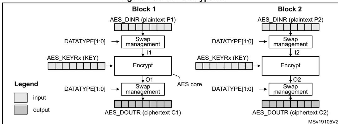 Figure 79: ECB encryption. The diagram shows two parallel processing paths for Block 1 and Block 2. Each path starts with AES_DINR (plaintext Px) entering a 'Swap management' block controlled by DATATYPE[1:0]. The output of the swap block (I1 for Block 1, I2 for Block 2) enters an 'Encrypt' block which also takes AES_KEYRx (KEY) as input. The output of the encrypt block (O1 for Block 1, O2 for Block 2) enters another 'Swap management' block controlled by DATATYPE[1:0]. The final output of this second swap block is stored in AES_DOUTR as ciphertext (C1 for Block 1, C2 for Block 2). A legend indicates that white boxes represent input and grey boxes represent output. The entire process is labeled as the 'AES core'.