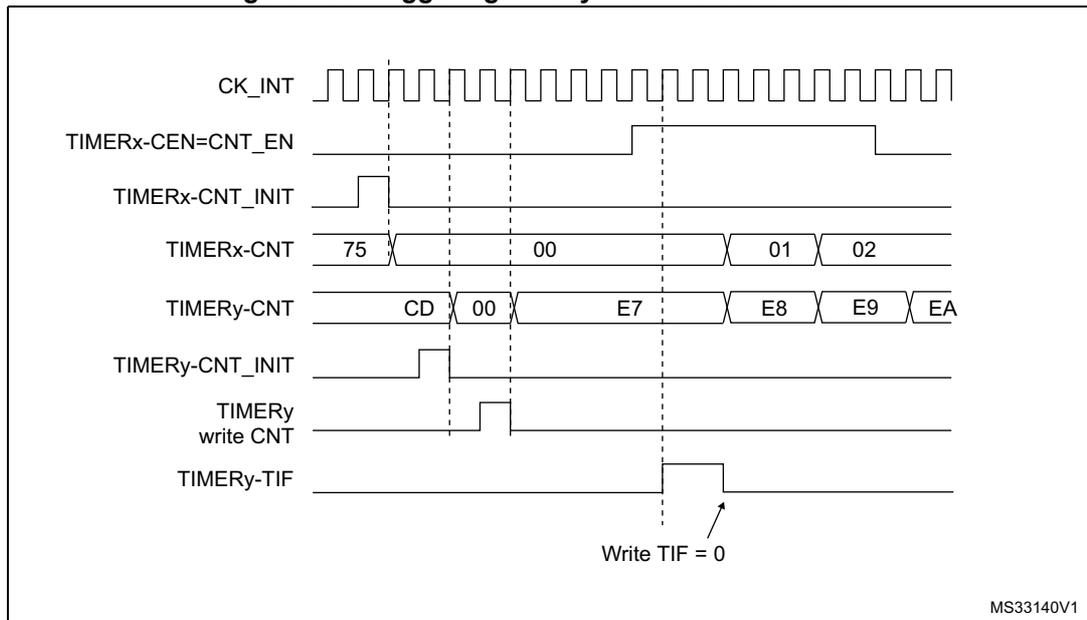 Timing diagram for Figure 138 showing the relationship between two timers, x and y, in trigger mode. Signals include CK_INT, TIMERx-CEN=CNT_EN, TIMERx-CNT_INIT, TIMERx-CNT, TIMERy-CNT, TIMERy-CNT_INIT, TIMERy write CNT, and TIMERy-TIF.