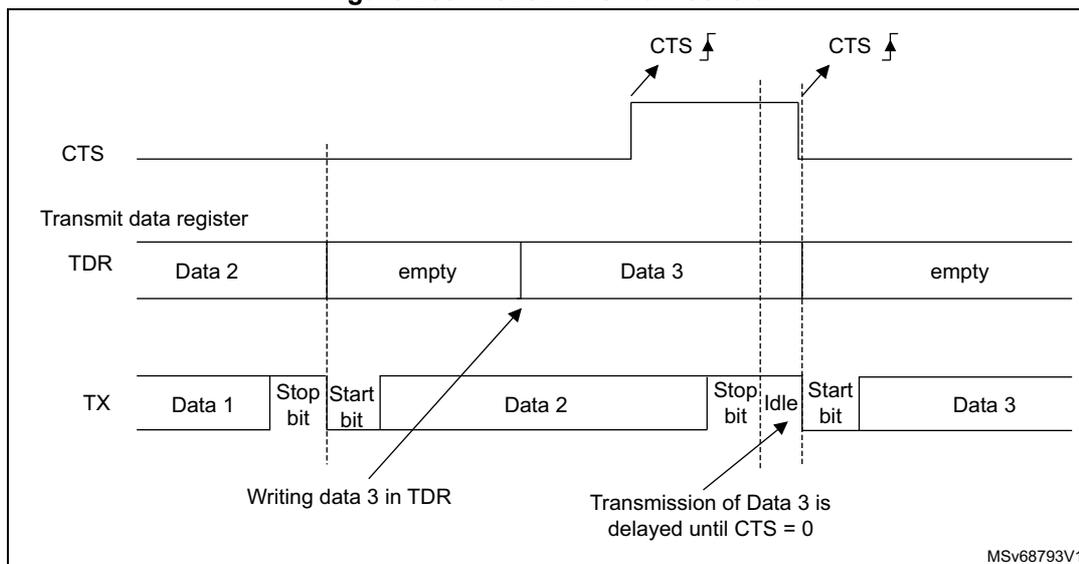 Timing diagram for RS232 CTS flow control showing the relationship between the CTS signal, Transmit Data Register (TDR), and Transmit (TX) lines. The diagram illustrates that writing Data 3 into the TDR is delayed until the CTS signal is deasserted (high).