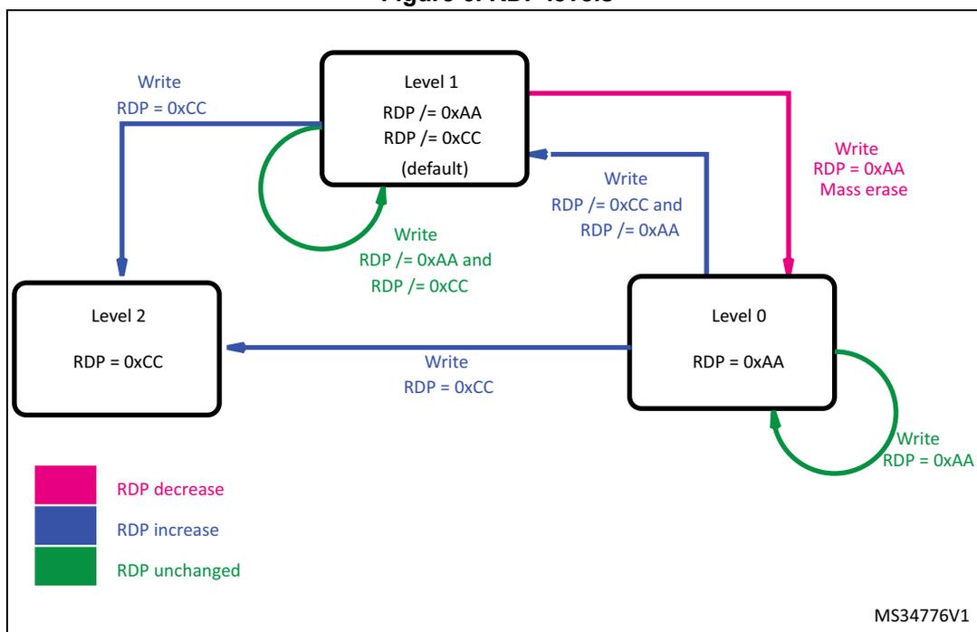 Diagram illustrating RDP levels and transitions. Level 1 is the default state (RDP /= 0xAA, RDP /= 0xCC). Level 0 has RDP = 0xAA. Level 2 has RDP = 0xCC. Transitions are shown with arrows: Level 1 to Level 2 (Write RDP = 0xCC), Level 2 to Level 1 (Write RDP /= 0xCC), Level 1 to Level 0 (Write RDP = 0xAA Mass erase), Level 0 to Level 1 (Write RDP /= 0xAA), Level 0 to Level 2 (Write RDP = 0xCC), and self-loops for Level 1 (Write RDP /= 0xAA and RDP /= 0xCC) and Level 0 (Write RDP = 0xAA). A legend indicates: RDP decrease (pink), RDP increase (blue), and RDP unchanged (green). MS34776V1 is noted in the bottom right.