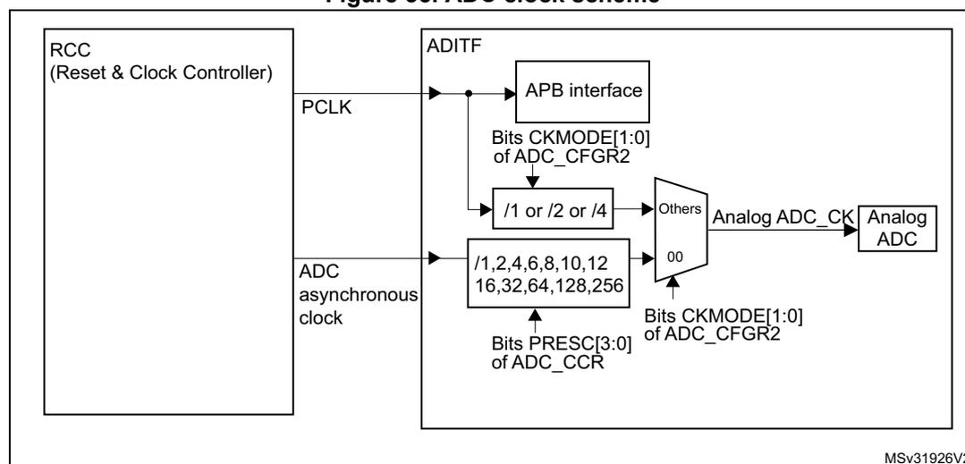 Block diagram of the ADC clock scheme. RCC provides PCLK and ADC asynchronous clock. PCLK goes to APB interface and a prescaler (/1, /2, /4) controlled by CKMODE[1:0]. ADC asynchronous clock goes to a prescaler (/1 to /256) controlled by PRESC[3:0]. A multiplexer selects between these paths to feed the Analog ADC.