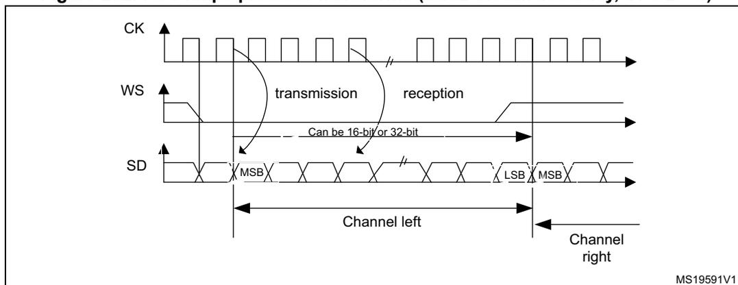 Figure 282: I2S Philips protocol waveforms (16/32-bit full accuracy, CPOL = 0). The diagram shows three signals: CK (clock), WS (word select), and SD (serial data). CK is a periodic square wave. WS is a signal that goes low for one clock cycle before the start of each channel's data. SD is a serial data stream. The diagram is divided into 'transmission' and 'reception' phases. In the transmission phase, data is sent from left to right, starting with the MSB and ending with the LSB. In the reception phase, data is sent from right to left. The data is labeled 'Can be 16-bit or 32-bit'. The first channel is labeled 'Channel left' and the second is 'Channel right'. The diagram is labeled MS19591V1.