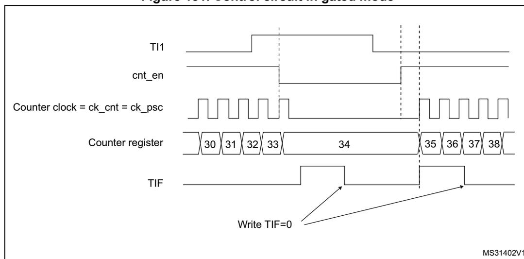 Timing diagram for Figure 131. Control circuit in gated mode. The diagram shows five waveforms over time. 1. TI1: A signal that starts high, goes low, then high again, then low again, and finally high. 2. cnt_en: Counter enable signal. It is low while TI1 is high and goes high when TI1 goes low. It goes low again when TI1 goes high. 3. Counter clock = ck_cnt = ck_psc: A periodic square wave. It is active (counting) only when cnt_en is high. 4. Counter register: Shows the count values. It starts at 30 and increments (31, 32, 33) while TI1 is low. When TI1 goes high, the count stops at 34. When TI1 goes low again, it resumes counting (35, 36, 37, 38). 5. TIF: Timer interrupt flag. It is set (goes high) when the counter starts (when cnt_en goes high) and when it stops (when cnt_en goes low). Arrows labeled 'Write TIF=0' point to the falling edges of the TIF signal.