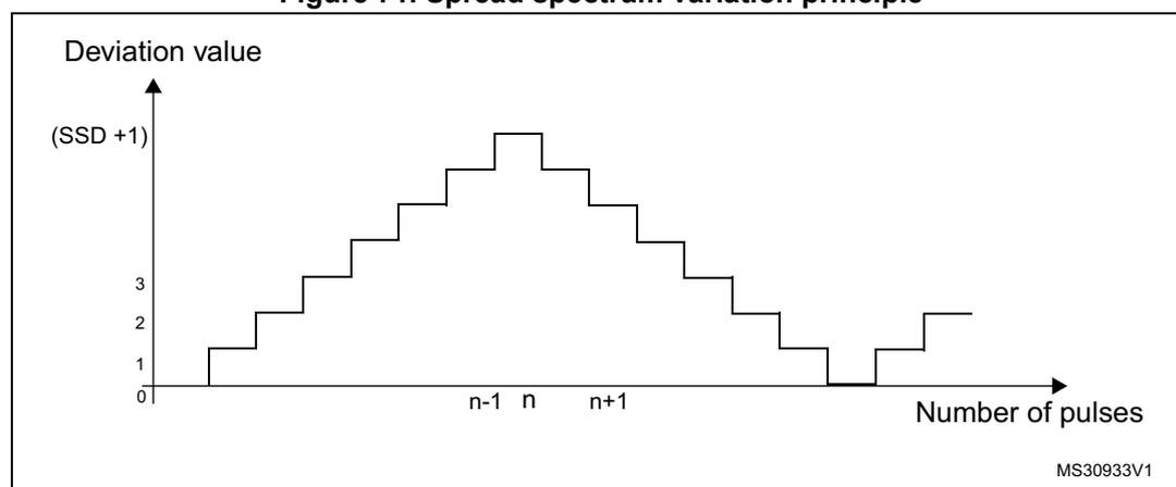 Figure 71: Spread spectrum variation principle. A graph showing 'Deviation value' on the y-axis (ranging from 0 to (SSD + 1)) versus 'Number of pulses' on the x-axis. The graph shows a staircase-like variation in deviation value, peaking at (SSD + 1) around pulse n, and returning to 0 around pulse n+1. The y-axis has tick marks at 1, 2, 3, and (SSD + 1). The x-axis has tick marks at n-1, n, and n+1. A small label 'MS30933V1' is in the bottom right corner of the graph area.