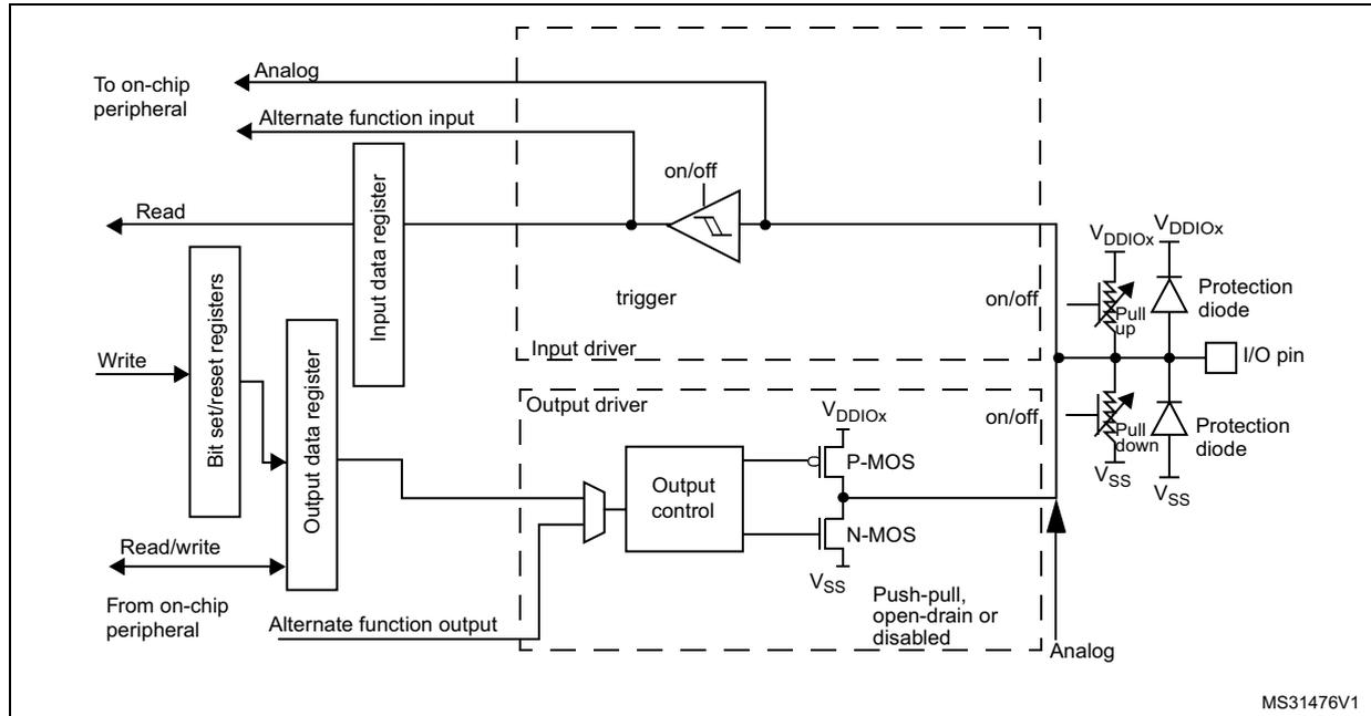 Figure 21: Basic structure of an I/O port bit. This block diagram illustrates the internal circuitry of a standard GPIO pin. On the left, it shows connections to on-chip peripherals: 'Analog' and 'Alternate function input' going in, and 'Alternate function output' coming out. It features an 'Input data register' for reading and an 'Output data register' with 'Bit set/reset registers' for writing. The 'Input driver' section contains a Schmitt trigger with an on/off control. The 'Output driver' section includes 'Output control' logic driving a P-MOS and N-MOS transistor pair in a push-pull configuration, also with an on/off control. The 'I/O pin' on the right is protected by upper and lower 'Protection diodes' and features switchable 'Pull up' and 'Pull down' resistors connected to VDDIOx and VSS respectively. The diagram is labeled MS31476V1.