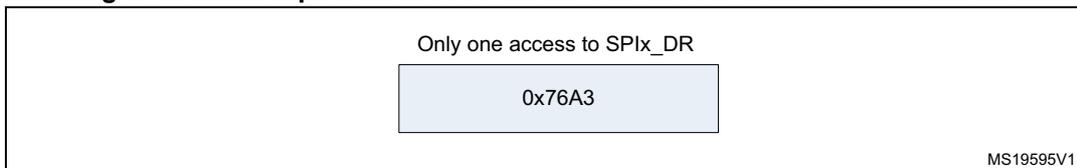 Diagram showing a 16-bit data frame (0x76A3) extended to a 32-bit channel frame. The text 'Only one access to SPIx_DR' is present above the data value.