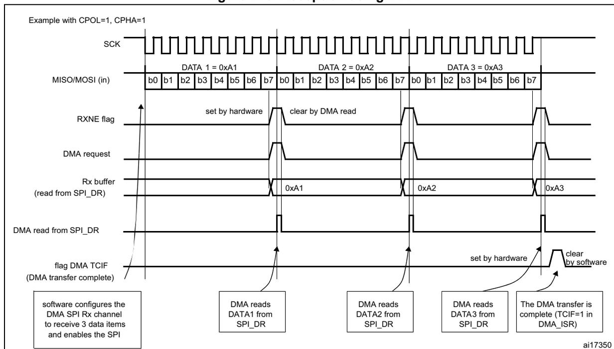 Timing diagram for SPI reception using DMA. It shows the SCK, MISO/MOSI (in), RXNE flag, DMA request, Rx buffer, DMA read from SPI_DR, and flag DMA TCIF over time. Three data items (DATA 1 = 0xA1, DATA 2 = 0xA2, DATA 3 = 0xA3) are received. The RXNE flag is set by hardware when data is ready and cleared by a DMA read. The DMA request is generated when RXNE is set. The Rx buffer contains the received data. The DMA read from SPI_DR occurs when the DMA request is active. The flag DMA TCIF is set by hardware when the DMA transfer is complete and cleared by software.