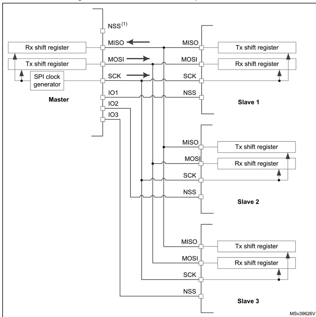 Diagram of standard multi-slave communication showing a Master connected to three independent slaves (Slave 1, Slave 2, Slave 3). The Master has an SPI clock generator, Tx shift register, and Rx shift register. The slaves have Tx shift register and Rx shift register. Connections include MISO, MOSI, SCK, and NSS pins.