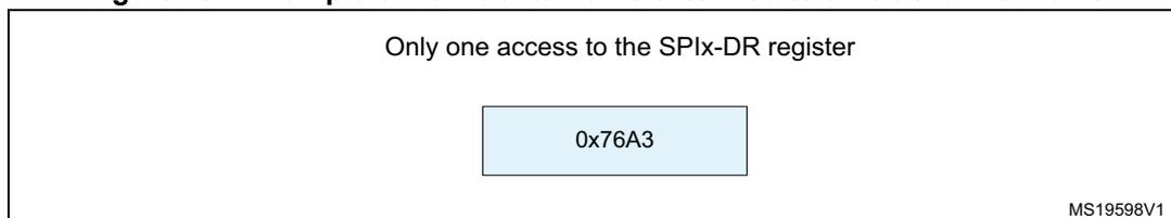 Diagram showing a 16-bit data frame (0x76A3) being transmitted. A box contains the text 'Only one access to the SPIx-DR register' and the value '0x76A3'. The reference 'MS19598V1' is in the bottom right corner.