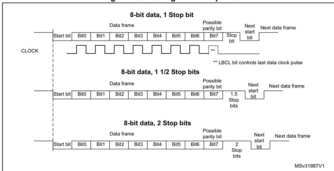 Figure 232. Configurable stop bits. The diagram illustrates three examples of data frame transmission over a clock signal. Each frame consists of a Start bit, 8 data bits (Bit0 to Bit7), a Possible parity bit, Stop bits, and a Next start bit. The first example shows '8-bit data, 1 Stop bit' with a single stop bit. The second example shows '8-bit data, 1 1/2 Stop bits' with 1.5 stop bits. The third example shows '8-bit data, 2 Stop bits' with two stop bits. A note indicates that the LBCL bit controls the last data clock pulse.