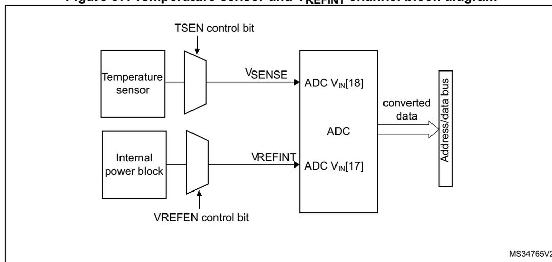 Figure 57. Temperature sensor and VREFINT channel block diagram. The diagram shows two input sources connected to an ADC. The top source is a 'Temperature sensor' connected to a multiplexer controlled by the 'TSEN control bit'. The output of this multiplexer is labeled 'VSENSE' and is connected to the 'ADC VIN[18]' input. The bottom source is an 'Internal power block' connected to another multiplexer controlled by the 'VREFEN control bit'. The output of this multiplexer is labeled 'VREFINT' and is connected to the 'ADC VIN[17]' input. Both ADC inputs are part of a larger 'ADC' block. The ADC outputs 'converted data' to an 'Address/data bus'. The diagram is labeled 'MS34765V2' in the bottom right corner.