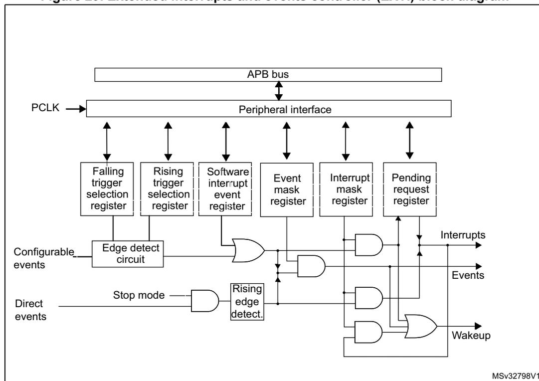 Figure 29. Extended interrupts and events controller (EXTI) block diagram. The diagram shows the internal architecture of the EXTI. At the top, an APB bus is connected to a Peripheral interface. The Peripheral interface is connected to six registers: Falling trigger selection register, Rising trigger selection register, Software interrupt event register, Event mask register, Interrupt mask register, and Pending request register. The Falling and Rising trigger selection registers are connected to an Edge detect circuit. The Software interrupt event register is connected to an OR gate. The Event mask register is connected to an AND gate. The Interrupt mask register is connected to an AND gate. The Pending request register is connected to an OR gate. The Edge detect circuit is connected to Configurable events and an OR gate. The Direct events are connected to a Stop mode AND gate, which is connected to a Rising edge detect block. The Rising edge detect block is connected to an AND gate. The OR gate from the Edge detect circuit is connected to an AND gate. The AND gate from the Stop mode AND gate is connected to an AND gate. The AND gate from the Rising edge detect block is connected to an AND gate. The AND gate from the Interrupt mask register is connected to an AND gate. The AND gate from the Event mask register is connected to an AND gate. The AND gate from the Software interrupt event register is connected to an AND gate. The AND gate from the Pending request register is connected to an OR gate. The OR gate from the AND gate from the Pending request register is connected to the Interrupts output. The OR gate from the AND gate from the Event mask register is connected to the Events output. The OR gate from the AND gate from the Rising edge detect block is connected to the Wakeup output.