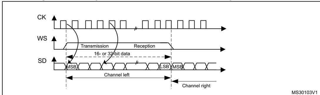 Timing diagram for LSB justified 16-bit or 32-bit full-accuracy with CPOL = 0. It shows the relationship between the Clock (CK), Word Select (WS), and Serial Data (SD) lines. The CK line is a periodic square wave. The WS line is high during the transmission phase and low during the reception phase. The SD line carries 16- or 32-bit data, with the MSB (Most Significant Bit) and LSB (Least Significant Bit) indicated. The data is split into two segments: '16- or 32-bit data' and 'Channel right'. The 'Channel left' is shown as a continuous stream of 16- or 32 bits, with the first 16- or 32 bits being the '16- or 32-bit data' and the next 16- or 32 bits being the 'Channel right'. The diagram is labeled with 'Transmission' and 'Reception' phases, and the identifier 'MS30103V1' is in the bottom right corner.
