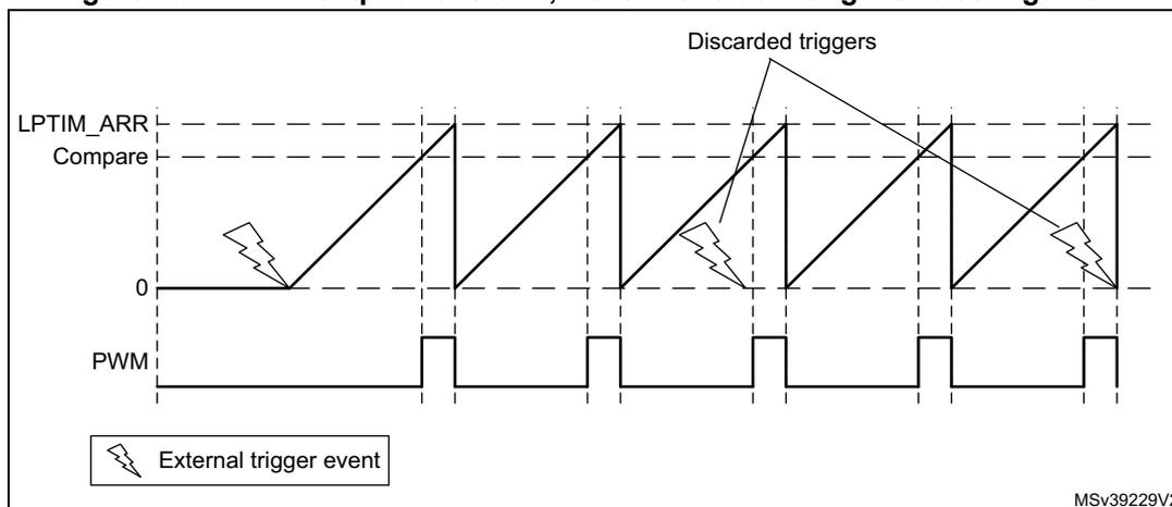 Figure 192: LPTIM output waveform, Continuous counting mode configuration. The diagram shows three horizontal axes. The top axis is labeled 'LPTIM_ARR' and 'Compare', with a sawtooth waveform representing the counter value. The middle axis is labeled '0', indicating the zero level. The bottom axis is labeled 'PWM', showing a square wave output. External trigger events, represented by lightning bolt symbols, are shown. Some triggers occur while the counter is still increasing (labeled 'Discarded triggers'), while others occur when the counter is at zero or has just reset. A legend at the bottom left shows a lightning bolt symbol labeled 'External trigger event'. The text 'MSV39229V2' is in the bottom right corner.