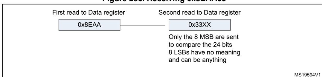 Figure 285: Receiving 0x8EAA33. Diagram showing two reads from the Data register. The first read contains 0x8EAA. The second read contains 0x33XX. A note indicates that only the 8 MSB are sent to compare the 24 bits, and the 8 LSBs have no meaning and can be anything. MS19594V1