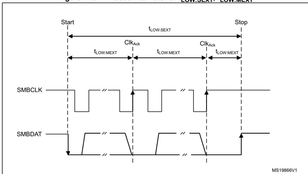 Timing diagram for SMBus timeout intervals showing SMBCLK and SMBDAT signals. Vertical dashed lines indicate Start, ClkAck, and Stop conditions. t_LOW:SEXT spans from Start to Stop. t_LOW:MEXT spans between Start to ClkAck, ClkAck to ClkAck, and ClkAck to Stop.