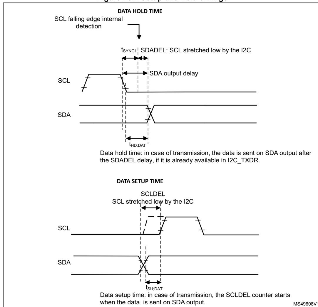 Timing diagrams for I2C setup and hold times.