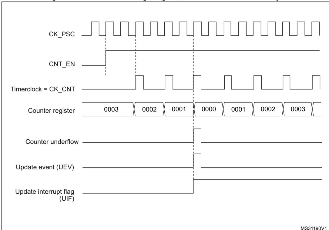Timing diagram for Figure 154 showing CK_PSC, CNT_EN, Timerclock = CK_CNT, Counter register values (0003 to 0000), Counter underflow, Update event (UEV), and Update interrupt flag (UIF).