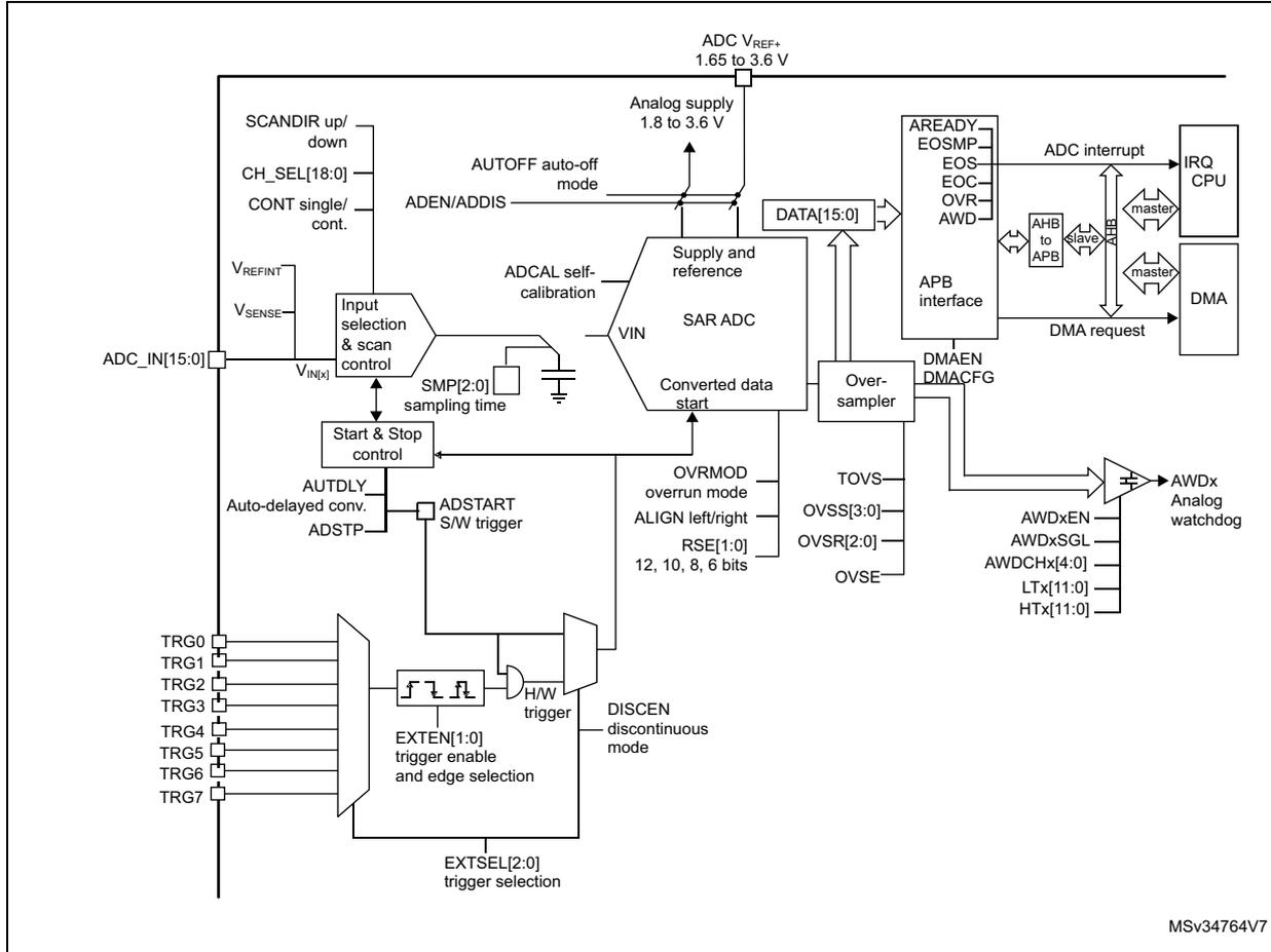 Figure 31. ADC block diagram. This is a complex functional block diagram of an ADC. On the left, there are input pins: SCANDIR up/down, CH_SEL[18:0], CONT single/cont., VREFINT, VSENSE, and ADC_IN[15:0]. These connect to an 'Input selection & scan control' block. Below this is a 'Start & Stop control' block with inputs for AUTDLY, ADSTP, and ADSTART (S/W trigger). Further down are external trigger pins TRG0 through TRG7, which connect to an 'EXTEN[1:0] trigger enable and edge selection' block, which in turn connects to an 'H/W trigger' block. This H/W trigger block also receives inputs from 'EXTSEL[2:0] trigger selection' and 'DISCEN discontinuous mode'. The central part of the diagram features a 'SAR ADC' block. It receives inputs from the 'Input selection & scan control' (labeled VIN[x]), 'SMP[2:0] sampling time', and 'Converted data start'. The SAR ADC also has control inputs for 'ADCAL self-calibration', 'AUTOFF auto-off mode', 'ADEN/ADDIS', 'Supply and reference' (connected to ADC VREF+ 1.65 to 3.6 V), 'OVRMOD overrun mode', 'ALIGN left/right', 'RSE[1:0] 12, 10, 8, 6 bits', and 'OVSE'. The output of the SAR ADC is 'DATA[15:0]', which goes to an 'APB interface' block. The APB interface has pins for 'AREADY', 'EOSMP', 'EOS', 'EOC', 'OVR', and 'AWD'. It connects to an 'AHB to APB' bridge, which is connected to a 'CPU' (via 'ADC interrupt' and 'IRQ') and a 'DMA' (via 'DMA request'). Below the APB interface is an 'Over-sampler' block with inputs for 'DMAEN' and 'DMACFG'. The Over-sampler output goes to an 'Analog watchdog' block (labeled 'AWDx'). This block has inputs for 'TOVS', 'OVSS[3:0]', 'OVSR[2:0]', 'OVSE', 'AWDxEN', 'AWDxSGL', 'AWDCHx[4:0]', 'LTx[11:0]', and 'HTx[11:0]'. The diagram is labeled 'MSV34764V7' in the bottom right corner.