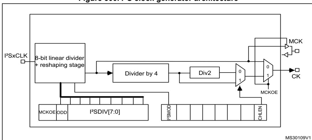 Figure 300: I2S clock generator architecture diagram. The diagram shows the internal clock logic. An external I2SxCLK input enters an '8-bit linear divider + reshaping stage'. The output of this stage goes to a 'Divider by 4', which then goes to a 'Div2' block. Below these is an 'I2SDIV[7:0]' register with 'MCKOE' and 'ODD' bits. The output of the 'Div2' block goes to a multiplexer (MUX) with inputs '0' and '1'. The '0' input is selected by the 'I2SMOD' bit of a register. The output of this MUX goes to another MUX, which has inputs '0' and '1'. The '1' input is selected by the 'CHLEN' bit of the 'I2SDIV[7:0]' register. The final output is 'CK'. There is also an 'MCK' output and an 'MCKOE' control bit for it. The diagram is labeled MS30109V1 in the bottom right corner.