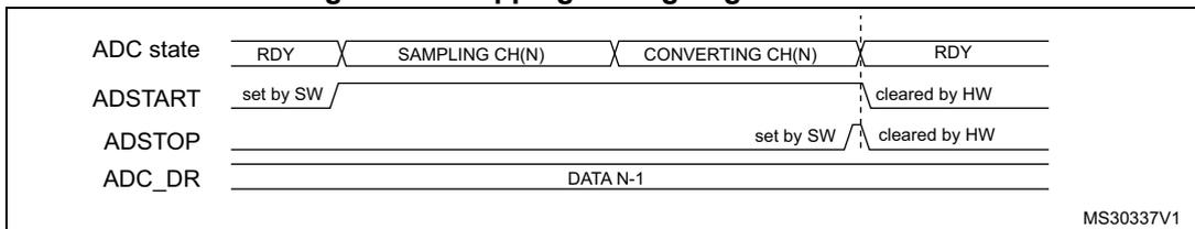 Timing diagram showing ADC state, ADSTART, ADSTOP, and ADC_DR signals over time. The diagram shows the transition from a converting state to a ready state when ADSTOP is set.